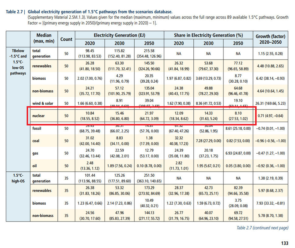 Data in the main text of the IPCC report reveals information that contradicts claims made by nuclear energy advocates.