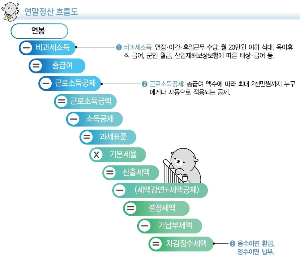 연말정산 고수는 월급 25%까지만 신용카드! 참 쉽죠?
