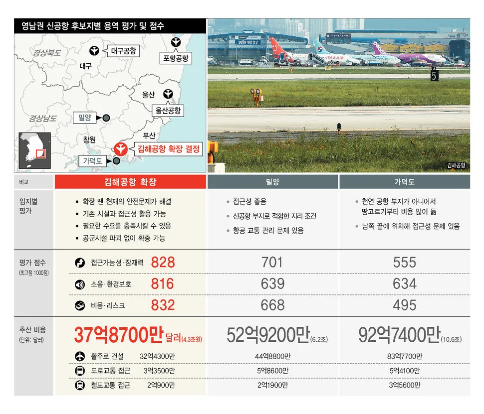 김해공항 확장 “경제성·지역갈등 최소화”…5년 헛심 쓴 신공항