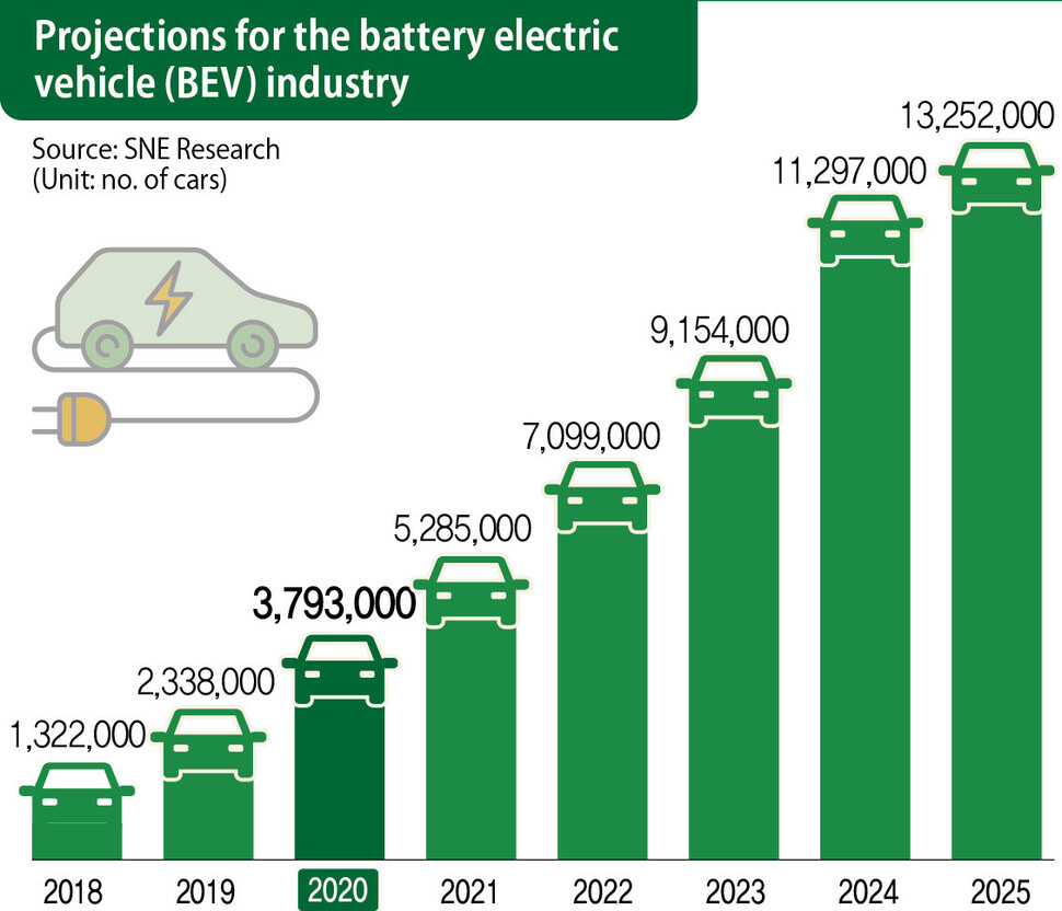 Projections for the battery electric vehicle (BEV) industry