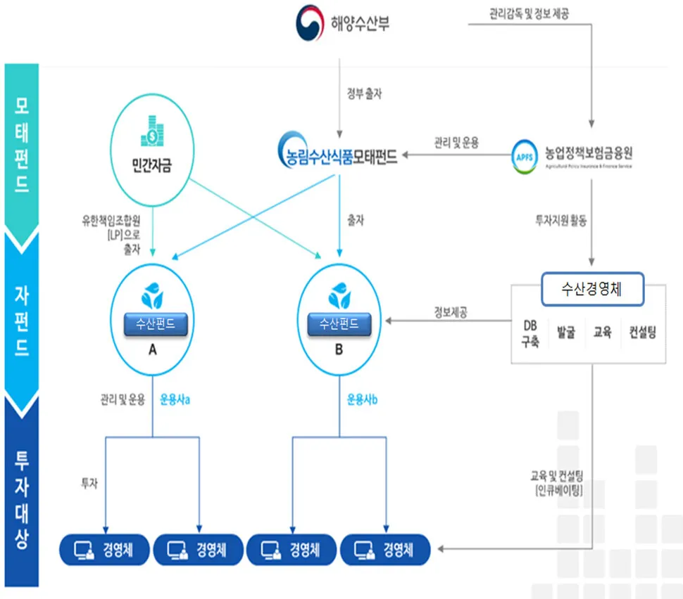 해수부, 미래청년기업펀드 등 신규 펀드 운용사 모집 - 뉴스 썸네일 이미지