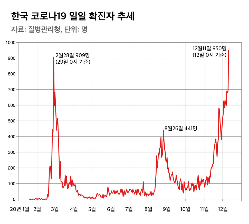 한국 일일 확진자 그래프
