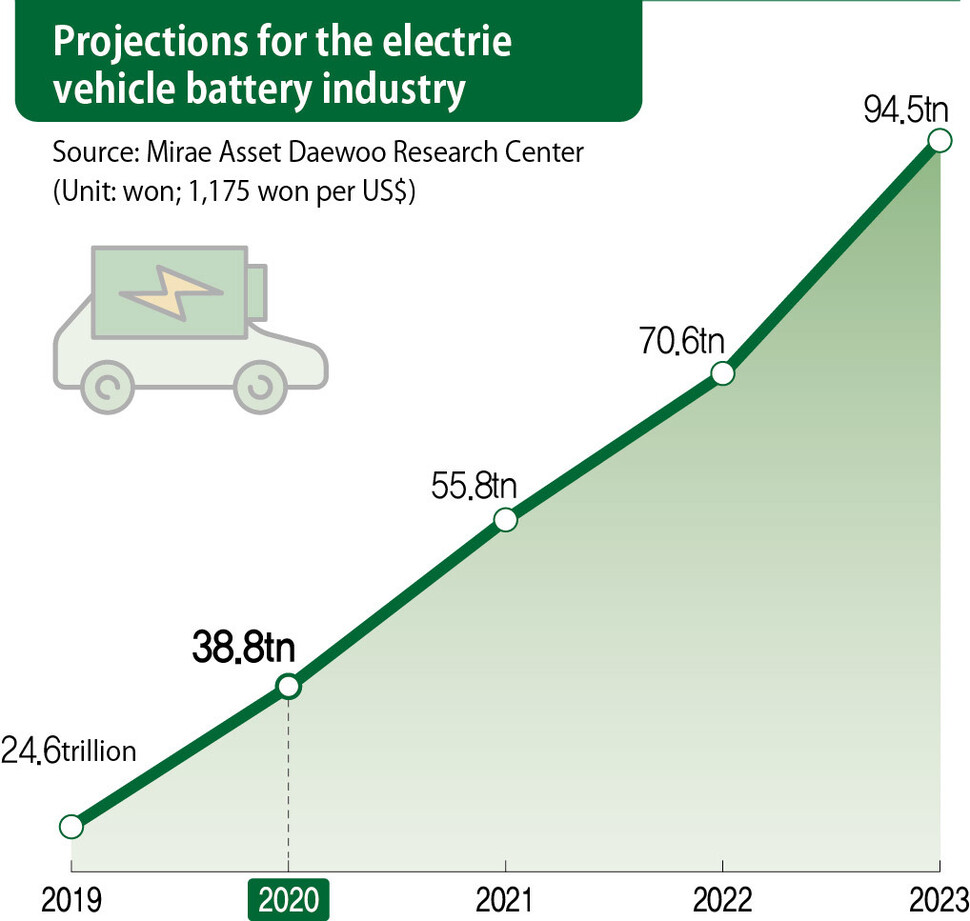 Projections for the electrie vehicle battery industry