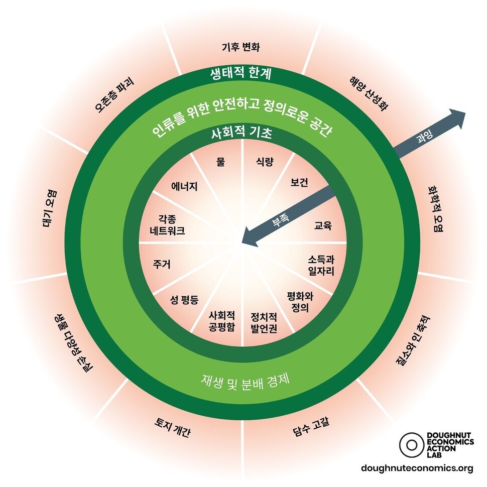 ‘도넛경제학’의 원리는 개인 삶의 기본을 이루는 사회적 토대와 지구 전체의 안녕을 이루는 생태적 한계 사이에 인류를 위한 안전하고 정의로운 공간이 펼쳐진다는 데서 출발한다. 초록지대(굵은 실선 안)가 도넛이다. 안전지대인 도넛 모양의 두 경계 안에 있을 때, 인간다움을 누릴 수 있다.