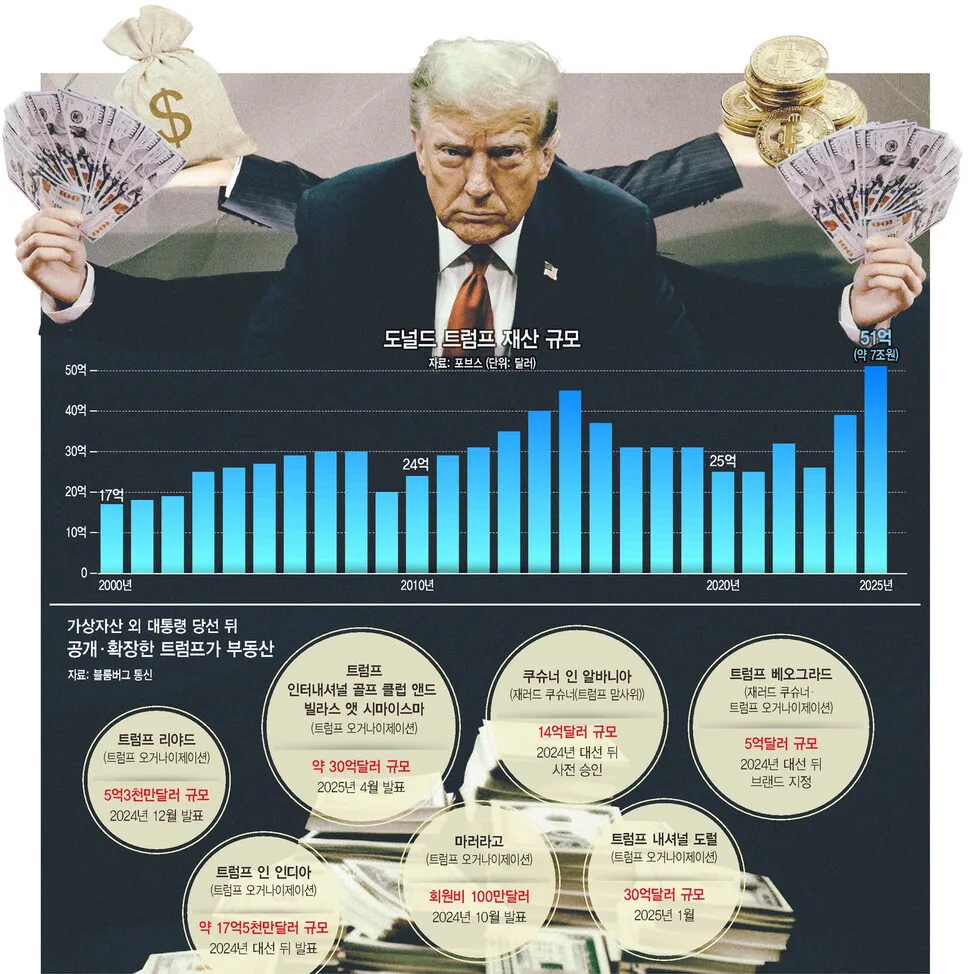 대통령직도 비즈니스…트럼프 취임 뒤 가상자산으로 1조3천억 수익