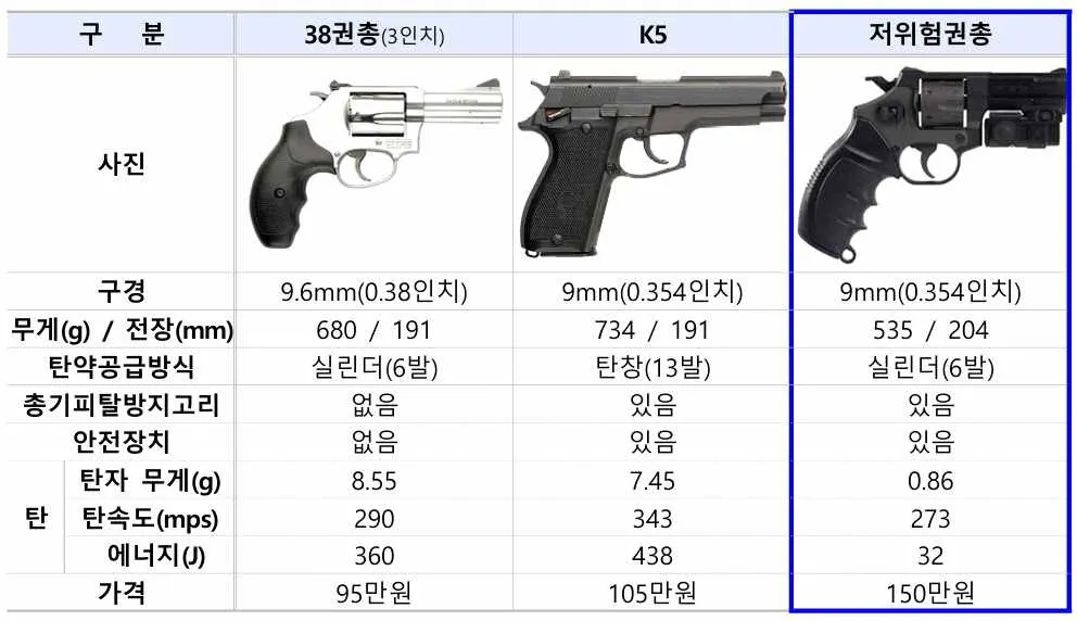 [단독]경찰 용역보고서 “저위험 권총 도입 중단해야”…타이어 못 뚫고 법적 부담도 커