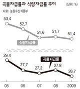 2009年 穀物自給率 史上最低