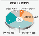 ハンギョレ世論調査 “放送法 改定反対” 58%