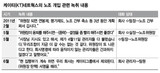 KTネットワークス、労組選挙へ露骨介入