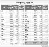 [単独] 30大グループ 経済比重40% 雇用比重4%