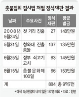 起訴されたロウソクのあかり1184人 15億ウォン余り ‘罰金爆弾’