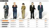 次期大統領 選好度、安哲秀(アン・チョルス)＞文在寅(ムン・ジェイン)＞朴槿恵(パク・クネ)の順