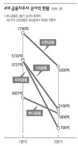 ハナ金融 純益40% ↓…銀行圏‘他人事ではない’