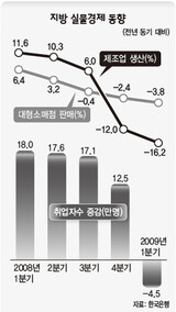 地方経済 ‘急墜落’