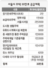‘住宅貸切保証金 急騰’ソウル市, 30万世帯新しく建てる