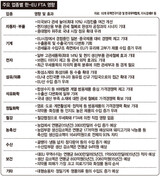 畜産業・製薬‘大打撃’…自動車・電子は‘恩恵’
