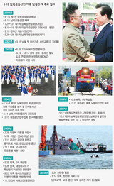 6・15共同宣言 10年、南北‘陽の光’から‘強風’へ