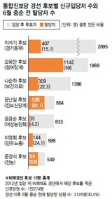 統合進歩党 今年新入党員の30%が離党…‘競選用党員’募集 競争？