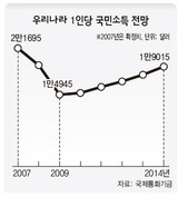 “国民所得2万ドル 5年内 難しい”