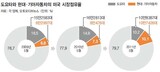 危機のトヨタ、韓国産部品供給先を増やすか