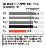 癌にかかれば…ドイツは ‘病気が心配’ 韓国は ‘お金が心配’