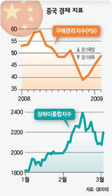 中国, 世界経済 ‘救援投手’ なるか