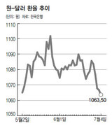 ウォン-ドル為替レート 今年最低…政府は物価を落ち着かせるため‘観望’