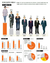 アン・チョルス支持者 82.5% 
