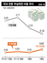 家計貸出 償還延滞 急増