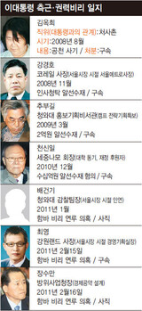 MB側近 不正続出‘政権末期症候群’