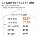 去る10年、物価 31% 上がる間に 国立大学納付金 最高83%騰る