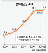 ‘貧困世帯’急増