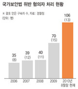 保安法 立件 MB政府 初年度40人→今年106人