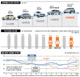 外車は安くなっているのに、現代車は毎年値上げ‘図太い’