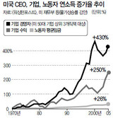 米国 CEOの年俸が430%増える間に 労働者賃金は26%だけ増加