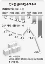 GDP対比 財政赤字‘11年ぶりに最大’