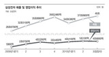 三星電子 営業利益 停滞…攻撃経営‘別れ目’