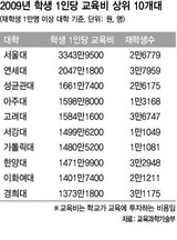 ソウル大 3344万ウォン-白石大 553万ウォン…学生1人にかかった教育費‘両極端’