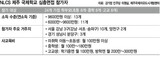 NLCS済州(チェジュ)、需要調査 面接からして‘富裕層ターゲット’