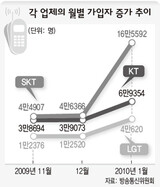 ‘iPhone 効果ないね’ KT占有率 後退