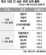大学授業料 35年間に30倍に跳ね上がった
