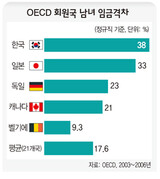 韓国女性 賃金, 男性より38% 少ない