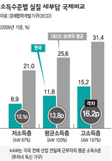 高所得層 昨年実質税負担 韓国15.2% - OECD平均31.4%