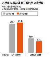 大企業、正規職転換回避 深刻化