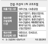 テジュ建設・C&重工業 退出