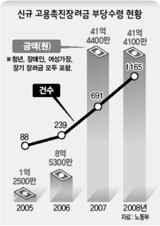 ‘青年雇用促進奨励金’ 悪用 不当受領業者急増