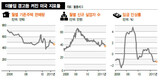 現実に迫った‘ダブルディップ’恐怖…KOSPI大暴落