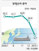 貿易収支1年ぶりに赤字