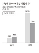 30～40代 家長の癌死亡、残った家族も‘イバラの道 人生’