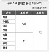 ムーディース, 国内銀行8行 信用等級下落